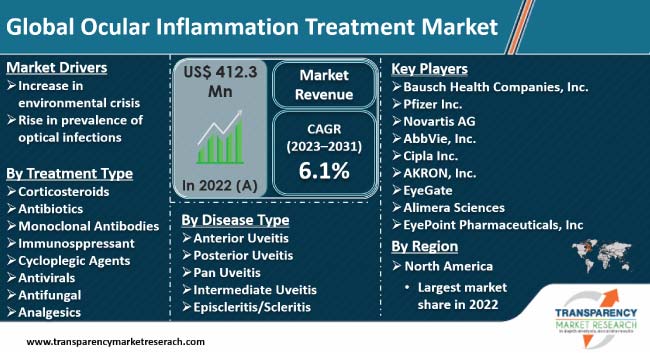 Ocular Inflammation Treatment Market