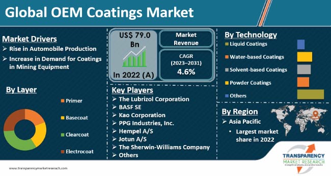 Oem Coatings Market