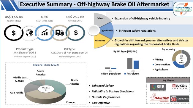 Off Highway Brake Oil Aftermarket Market