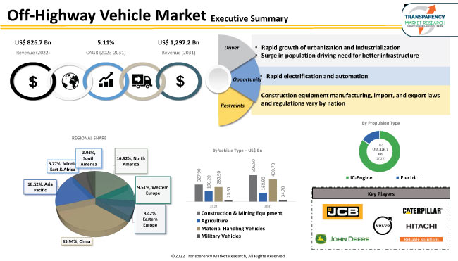 Off-highway Vehicle Market Growth and Opportunities by 2031