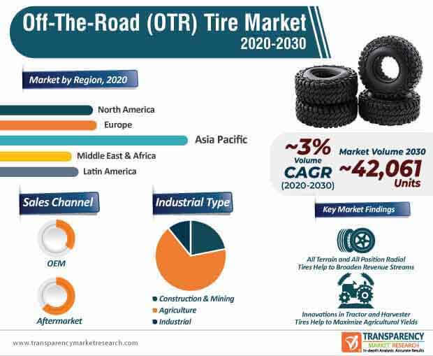 OffTheRoad (OTR) Tire Market to Reach US 10.6 Bn to 2030 TMR