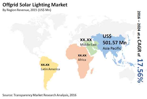 Off-Grid Solar Lighting Market offgrid-solar-lighting-market