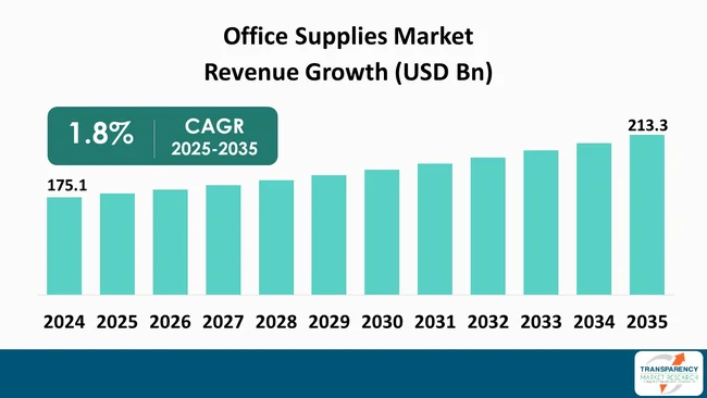 Office Supplies Market By Revenue Office Supplies Market By Revenue