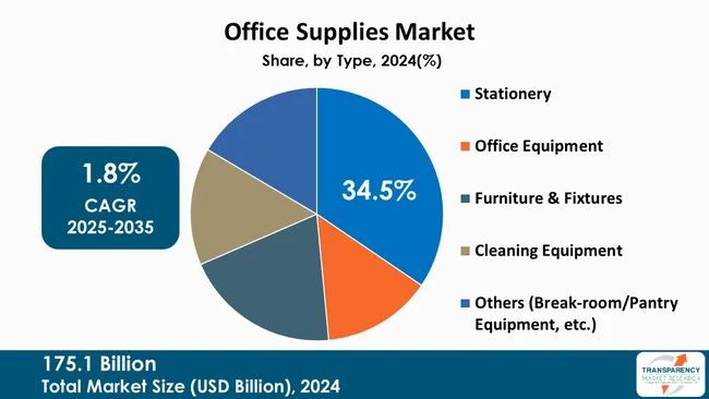 Office Supplies Market By Type Office Supplies Market By Type