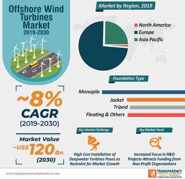 offshore wind turbines market infographic