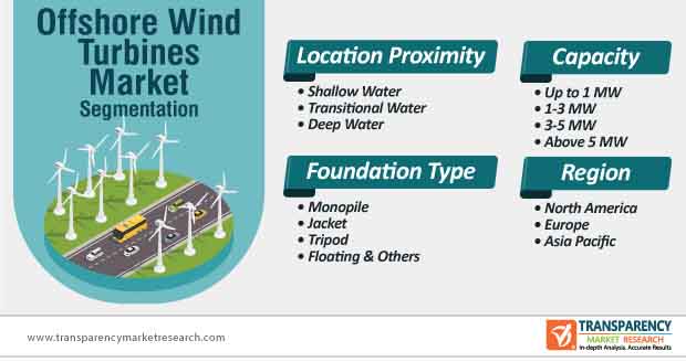 offshore wind turbines market segmentation