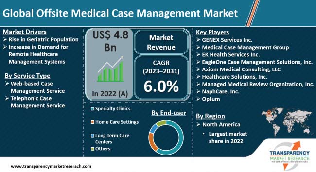 offsite medical case management market