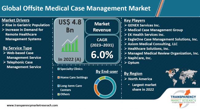 Offsite Medical Case Management Market