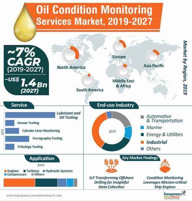 oil condition monitoring services market infographic