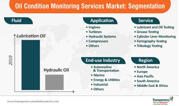 oil condition monitoring services market segmentation