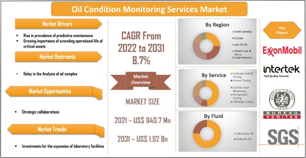 Oil Condition Monitoring Services Market