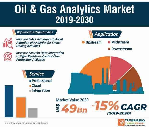 oil gas analytics market infographic