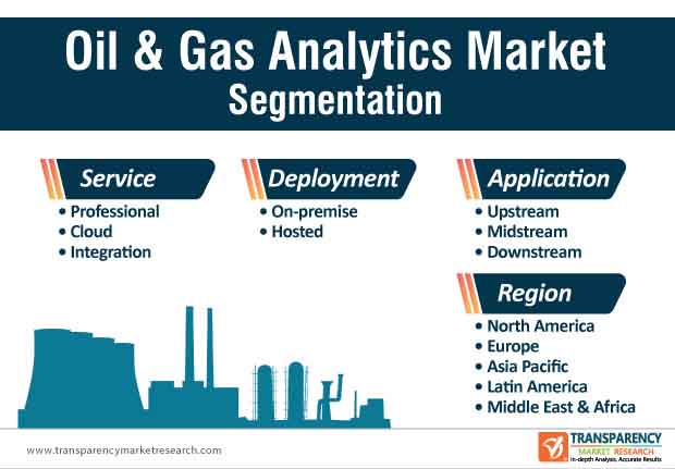 oil gas analytics market segmentation