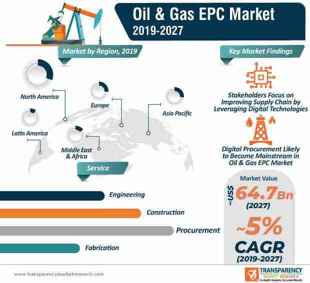 oil gas epc market infographic