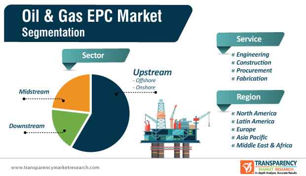 oil gas epc market segmentation