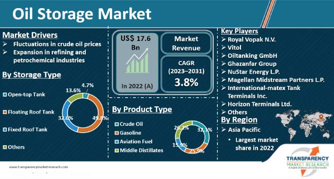 oil-storage-market