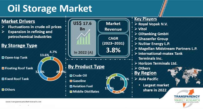 Oil Storage Market