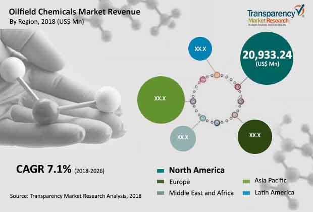 Oilfield Chemicals Market oilfield chemicals market