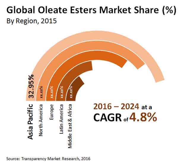 oleate esters market