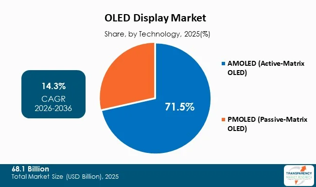 Oled Display Market By Type