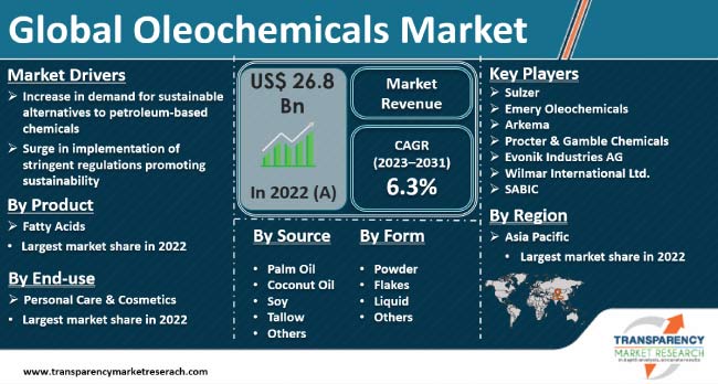 Oleochemicals Market