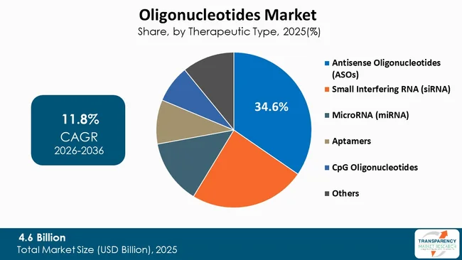 Oligonucleotides Market By Type Oligonucleotides Market By Type