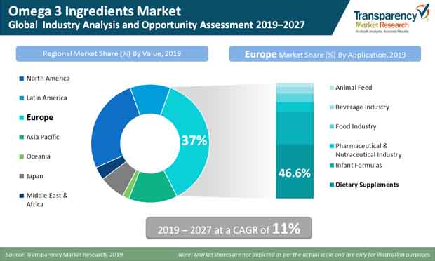 omega 3 ingredients market