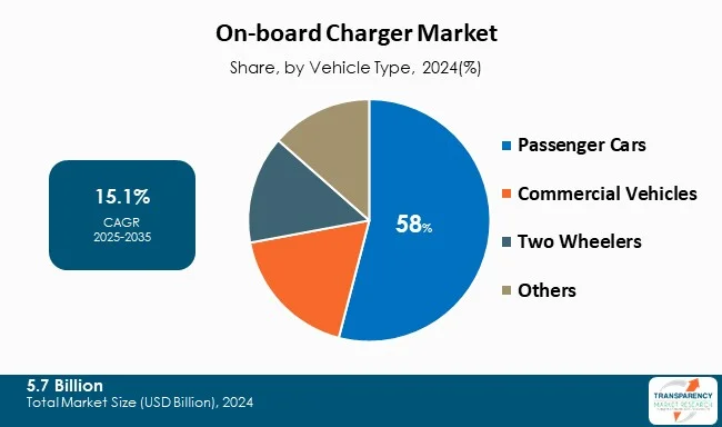 On Board Charger Market By Vehicle Type