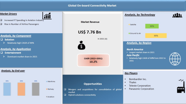 On Board Connectivity Market