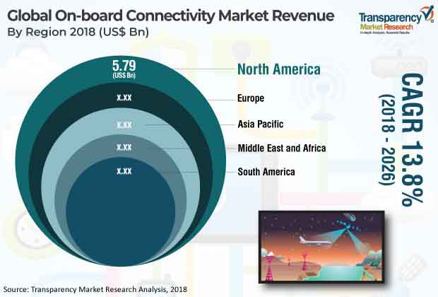 On Board Connectivity on board connectivity