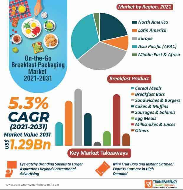 on the go breakfast packaging market infographic