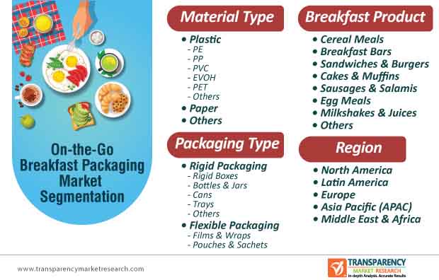 on the go breakfast packaging market segmentation