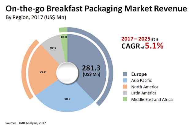On-the-go Breakfast Packaging Market on the go breakfast packaging market