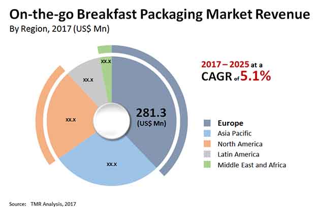 on the go breakfast packaging market