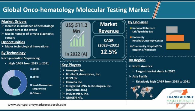 Onco Hematology Molecular Testing Market