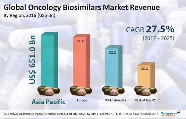 oncology biosimilars market