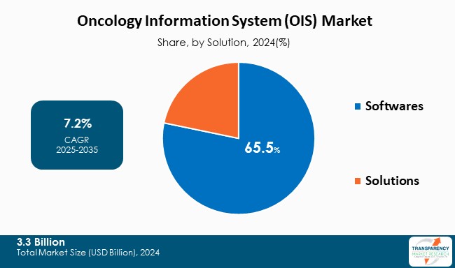 Oncology Information System Market Share By Solution