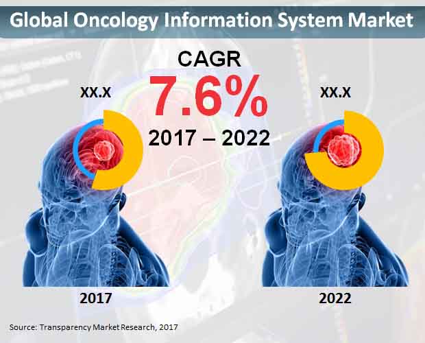 oncology information system market
