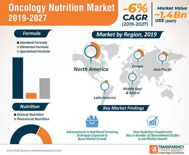oncology nutrition market infographic