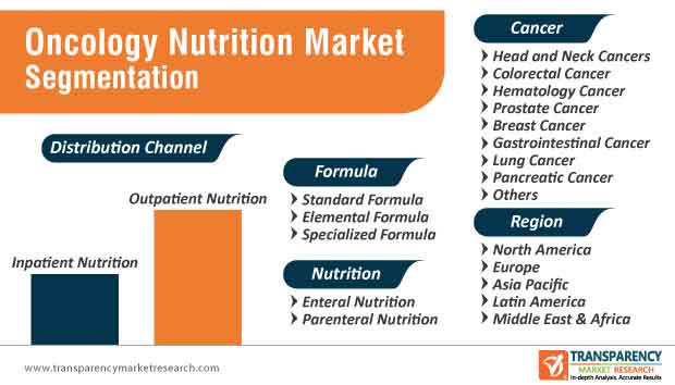 oncology nutrition market segmentation