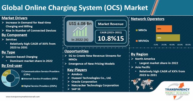 Online Charging System Ocs Market