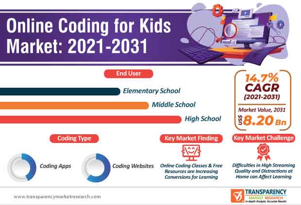 online coding for kids market infographic