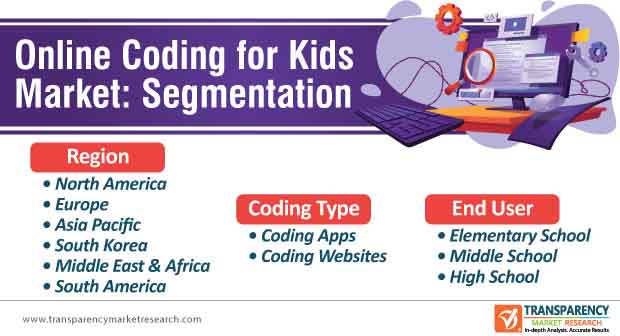 online coding for kids market segmentation