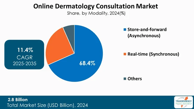 Online Dermatology Consultation Market By Type