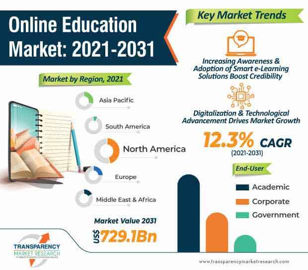 online education market in india