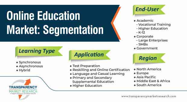 online education market segmentation