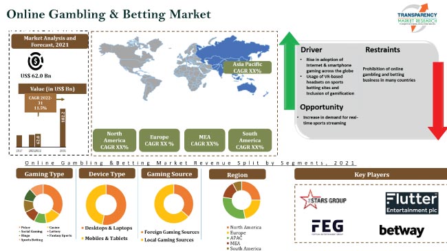 Online Gambling And Betting Market