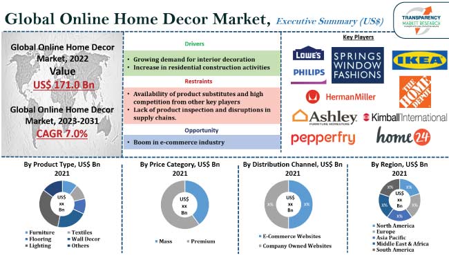 Online Home Decor Market