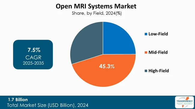 Open Mri Systems Market By Field Open Mri Systems Market By Field