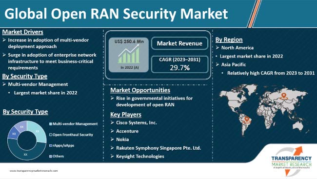 Open Ran Security Market